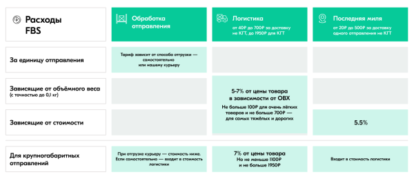 На каком маркетплейсе выгодно продавать: сравнительный обзор 5 крупных российских торговых платформ3